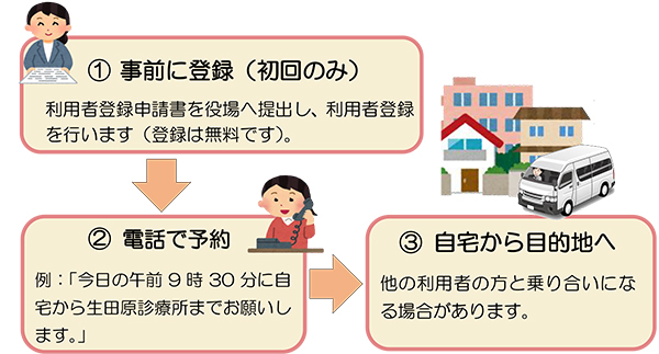 ※予約は乗車する日の１週間前からとなります。