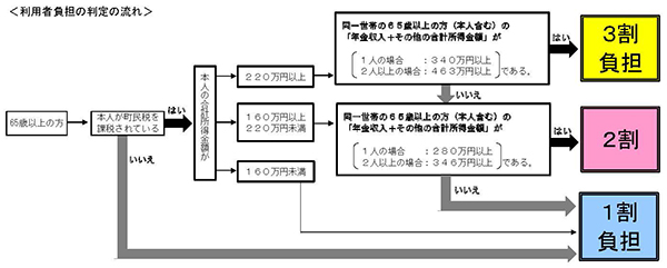 利用者負担の判定の流れ