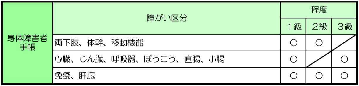 身体障害者手帳