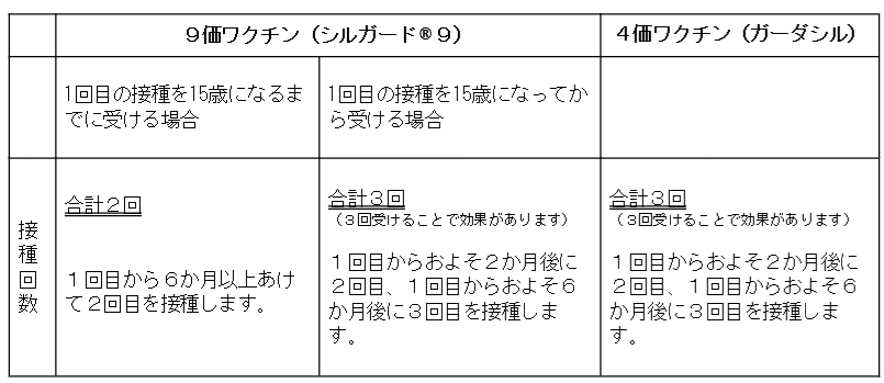 ＨＰＶワクチンの種類