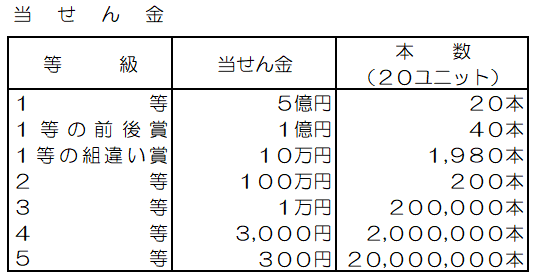 サマージャンボ宝くじ当せん金一覧