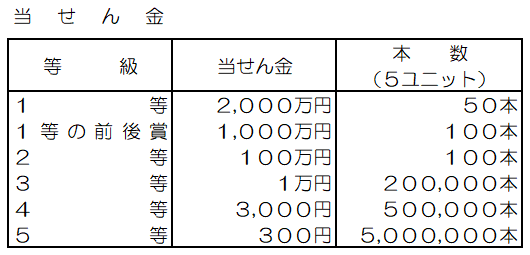 ハロウィンジャンボミニ当せん金一覧